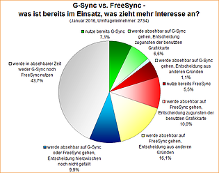 Umfrage-Auswertung: G-Sync vs. FreeSync - was ist bereits im Einsatz, was zieht mehr Interesse an?